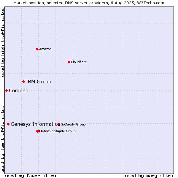 Market position of IBM Group vs. Genesys Informatica vs. Comodo