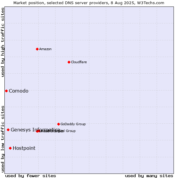 Market position of Hostpoint vs. Genesys Informatica vs. Comodo