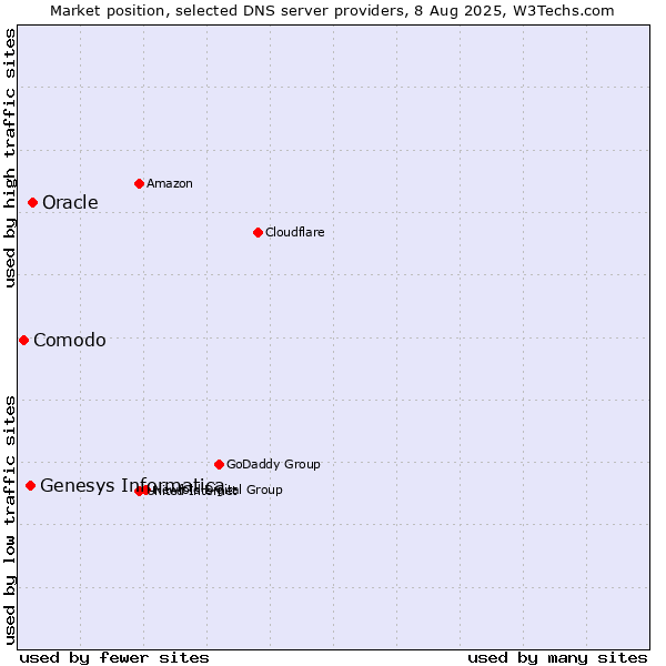 Market position of Oracle vs. Genesys Informatica vs. Comodo
