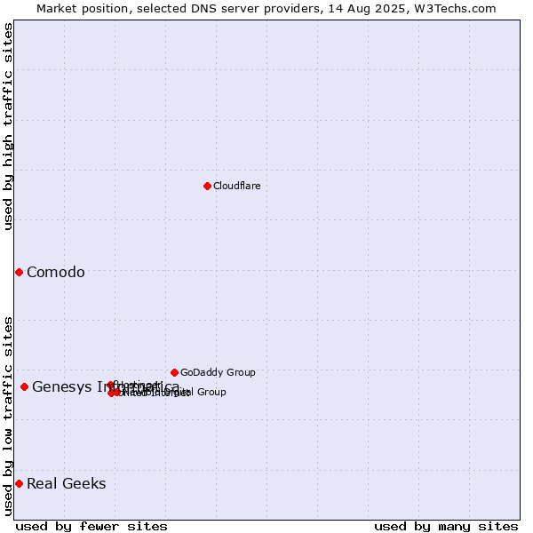 Market position of Genesys Informatica vs. Comodo vs. Real Geeks