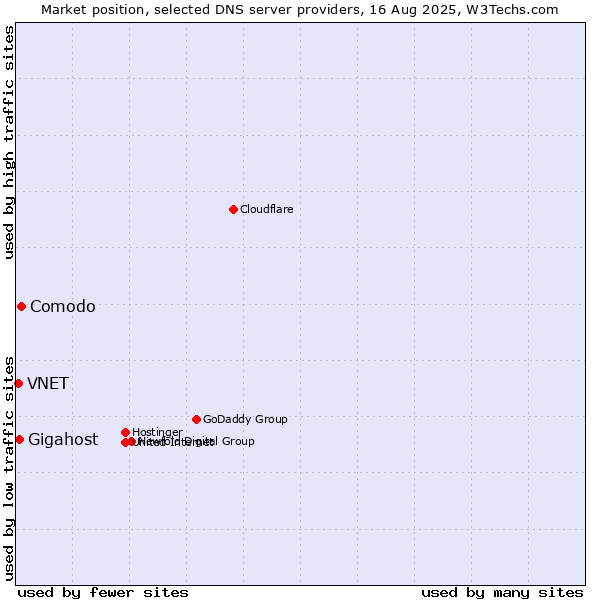 Market position of Comodo vs. Gigahost vs. VNET
