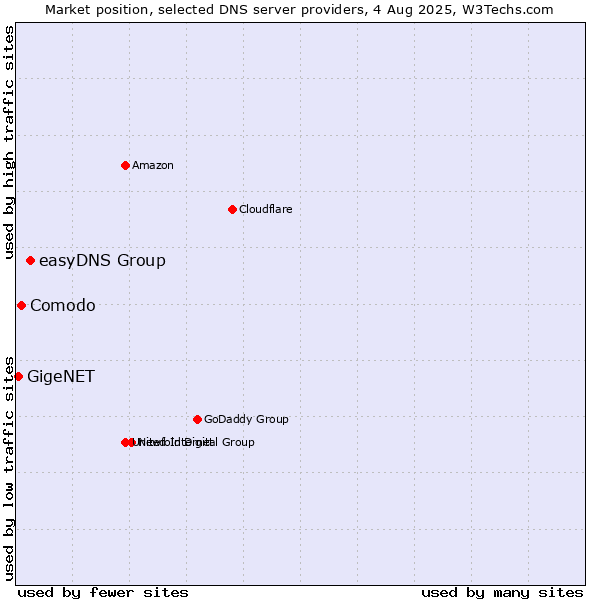 Market position of easyDNS Group vs. Comodo vs. GigeNET