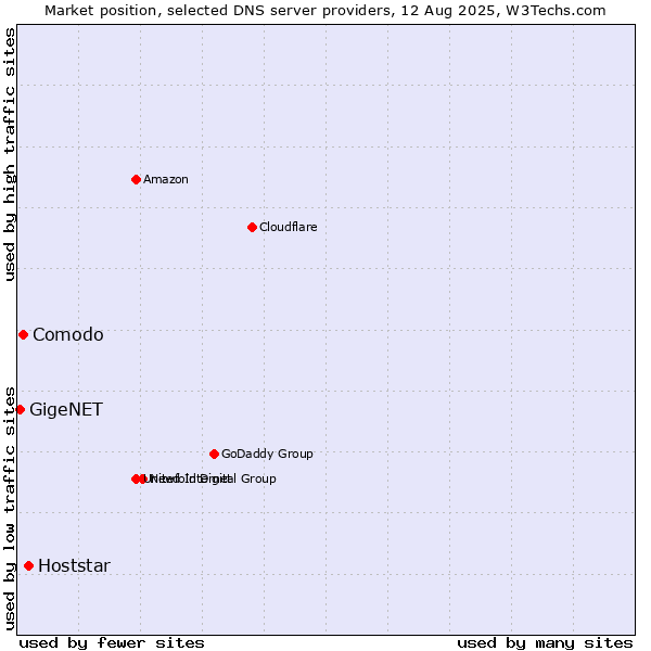 Market position of Hoststar vs. Comodo vs. GigeNET