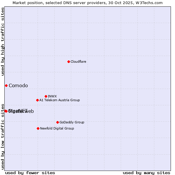 Market position of Masterweb vs. Comodo vs. GigeNET
