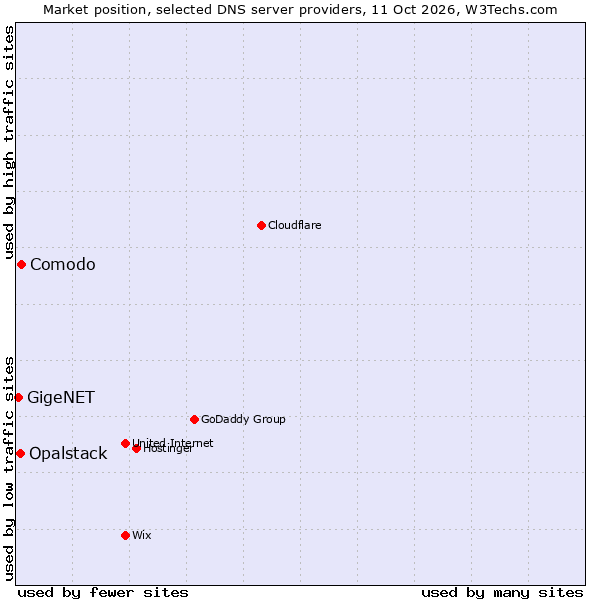 Market position of Comodo vs. Opalstack vs. GigeNET