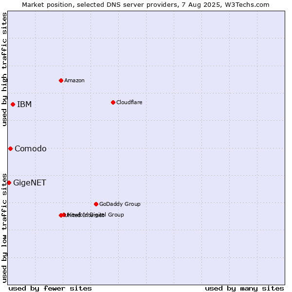 Market position of IBM vs. Comodo vs. GigeNET