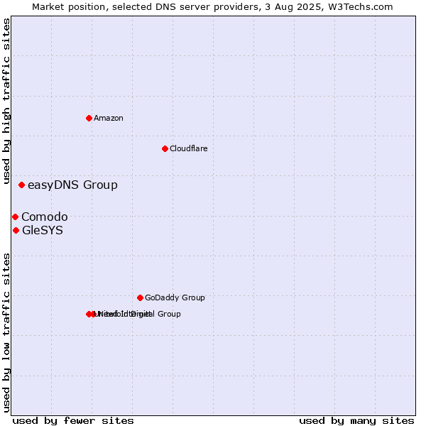 Market position of easyDNS Group vs. GleSYS vs. Comodo