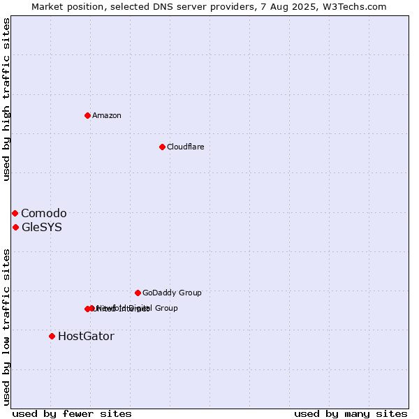 Market position of HostGator vs. GleSYS vs. Comodo