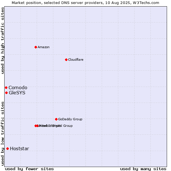 Market position of Hoststar vs. GleSYS vs. Comodo
