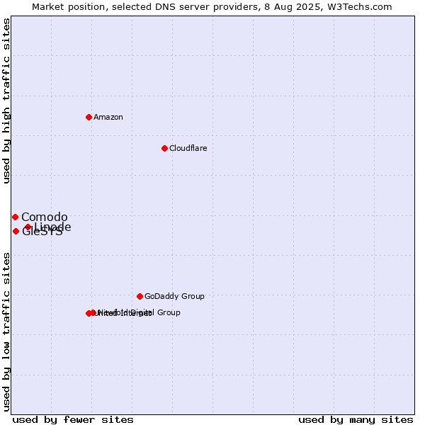 Market position of Linode vs. GleSYS vs. Comodo