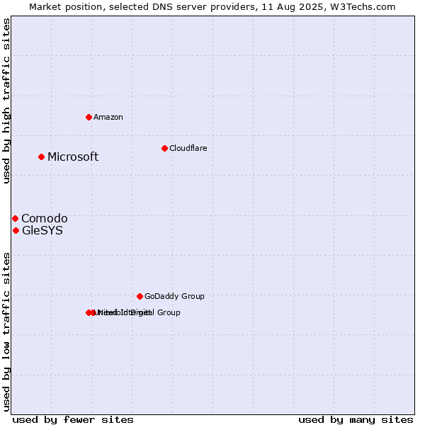 Market position of Microsoft vs. GleSYS vs. Comodo