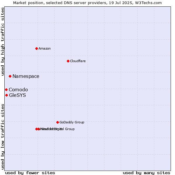 Market position of Namespace vs. GleSYS vs. Comodo