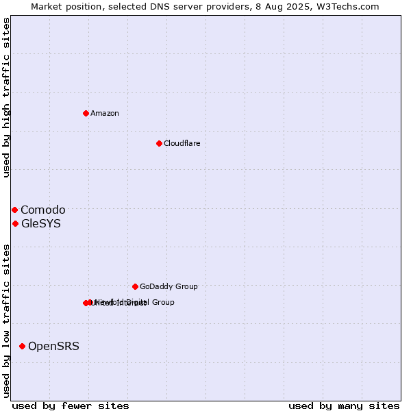 Market position of OpenSRS vs. GleSYS vs. Comodo