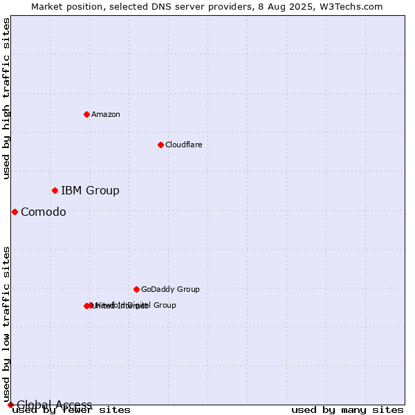 Market position of IBM Group vs. Comodo vs. Global Access