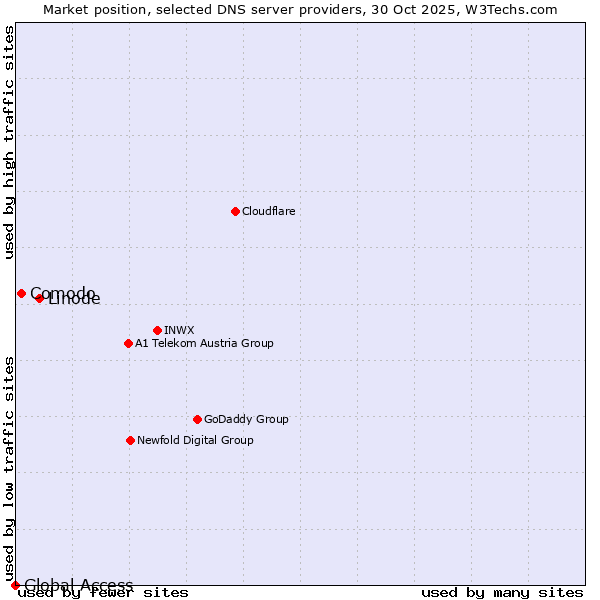 Market position of Linode vs. Comodo vs. Global Access