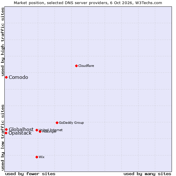 Market position of Globalhost vs. Comodo vs. Opalstack