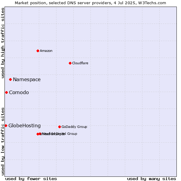 Market position of Namespace vs. Comodo vs. GlobeHosting