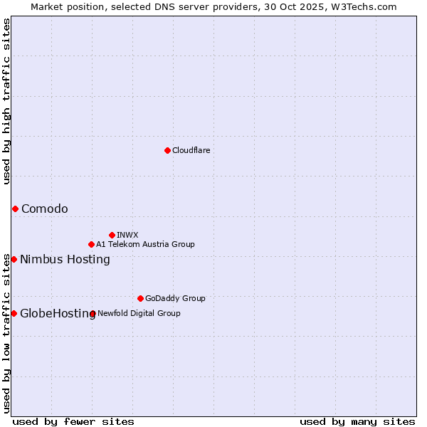 Market position of Comodo vs. Nimbus Hosting vs. GlobeHosting