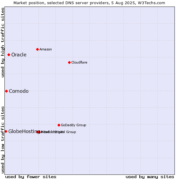 Market position of Oracle vs. Comodo vs. GlobeHosting