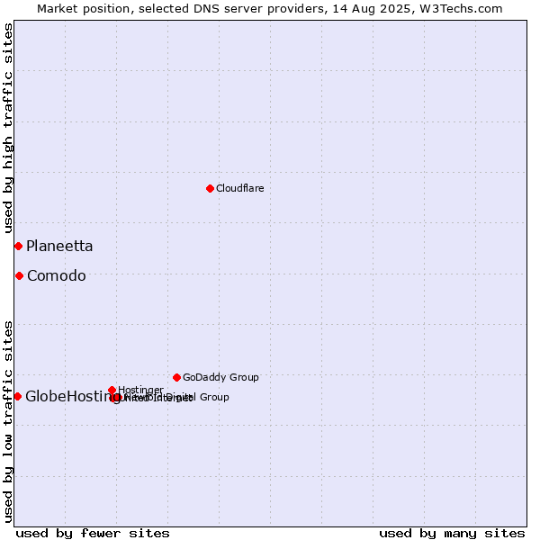 Market position of Comodo vs. Planeetta vs. GlobeHosting