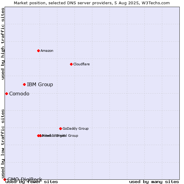 Market position of IBM Group vs. Comodo vs. GMO DigiRock