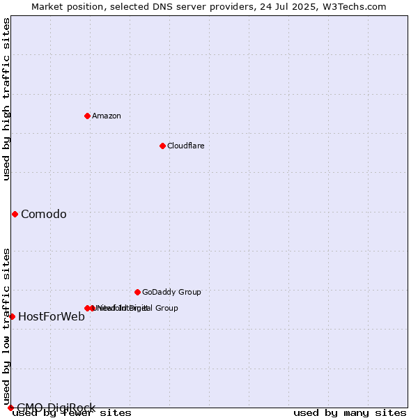 Market position of Comodo vs. HostForWeb vs. GMO DigiRock