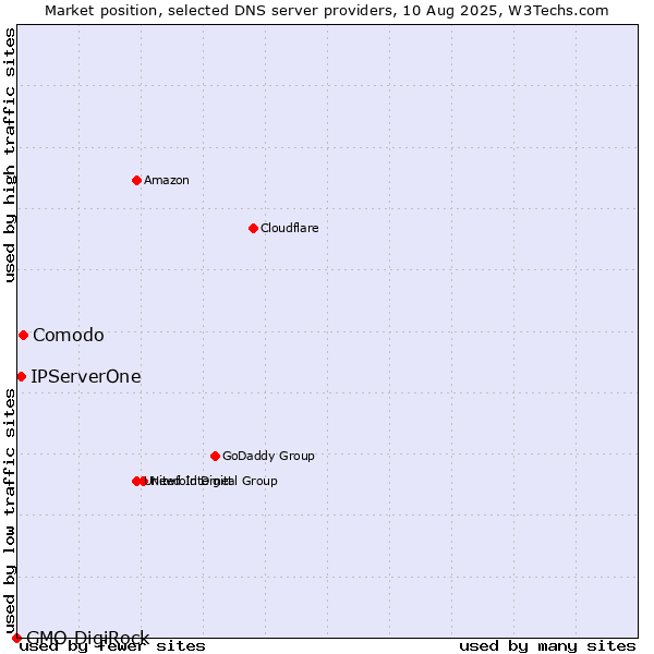 Market position of Comodo vs. IPServerOne vs. GMO DigiRock