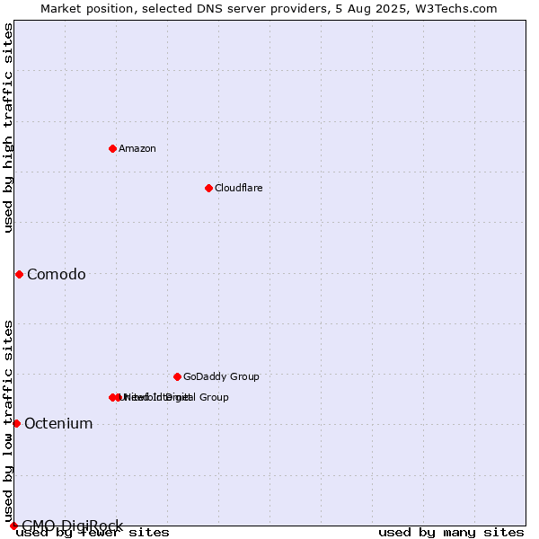 Market position of Comodo vs. Octenium vs. GMO DigiRock