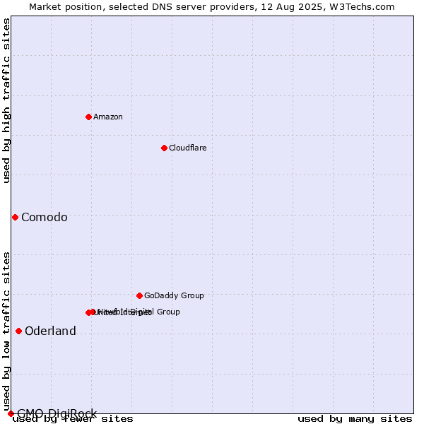 Market position of Oderland vs. Comodo vs. GMO DigiRock
