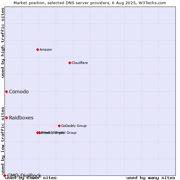 Market position of Comodo vs. Raidboxes vs. GMO DigiRock