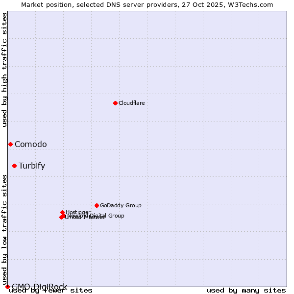 Market position of Turbify vs. Comodo vs. GMO DigiRock