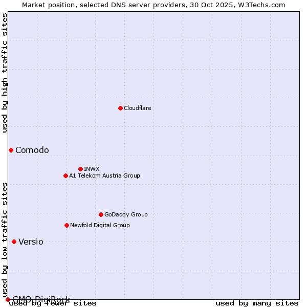 Market position of Versio vs. Comodo vs. GMO DigiRock