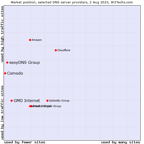 Market position of GMO Internet vs. easyDNS Group vs. Comodo