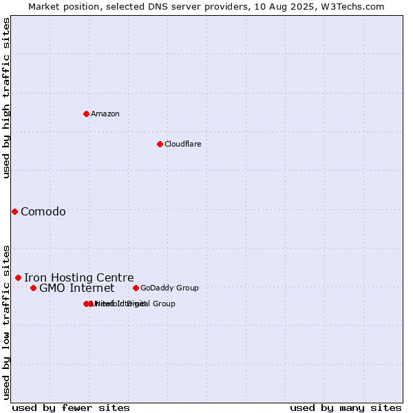 Market position of GMO Internet vs. Iron Hosting Centre vs. Comodo