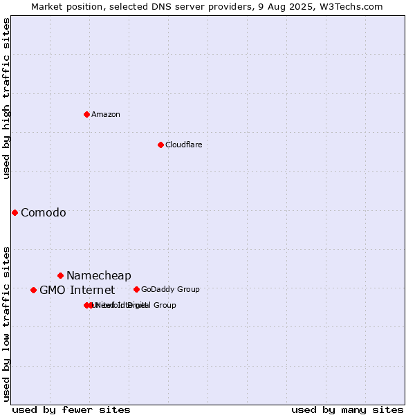 Market position of Namecheap vs. GMO Internet vs. Comodo