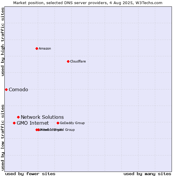 Market position of Network Solutions vs. GMO Internet vs. Comodo