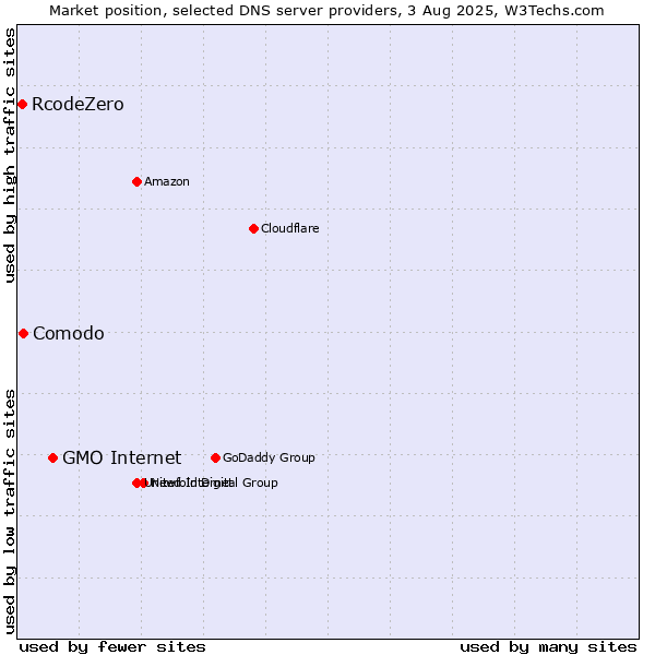 Market position of GMO Internet vs. Comodo vs. RcodeZero
