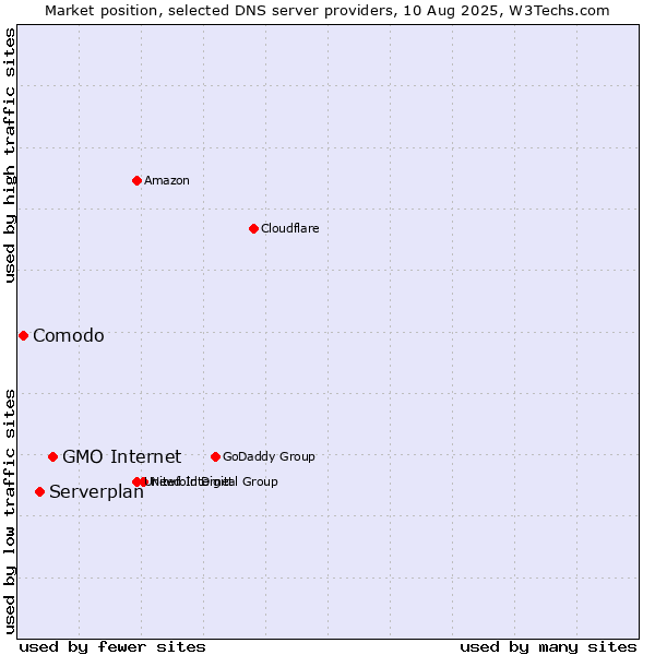 Market position of GMO Internet vs. Serverplan vs. Comodo