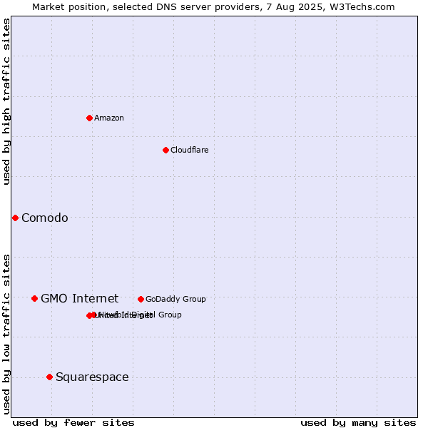 Market position of Squarespace vs. GMO Internet vs. Comodo