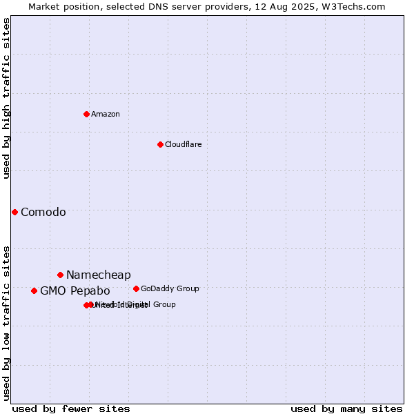Market position of Namecheap vs. GMO Pepabo vs. Comodo