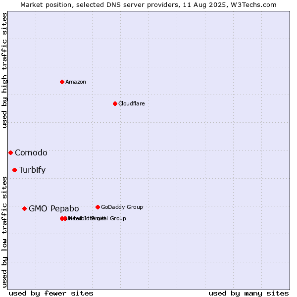 Market position of GMO Pepabo vs. Turbify vs. Comodo