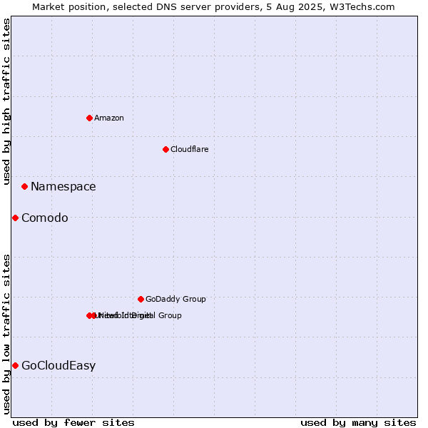 Market position of Namespace vs. Comodo vs. GoCloudEasy