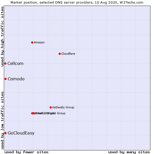 Market position of Comodo vs. GoCloudEasy vs. Cellcom