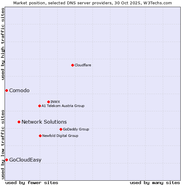 Market position of Network Solutions vs. Comodo vs. GoCloudEasy