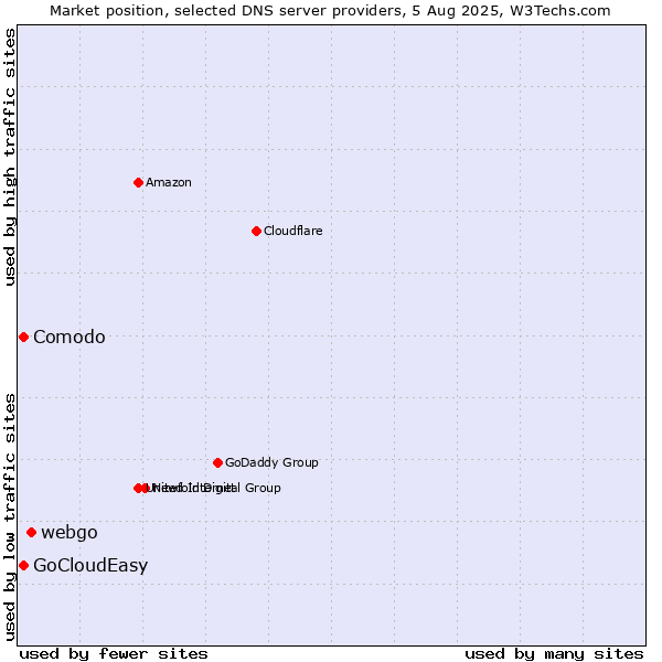 Market position of webgo vs. Comodo vs. GoCloudEasy
