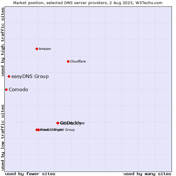 Market position of GoDaddy vs. easyDNS Group vs. Comodo