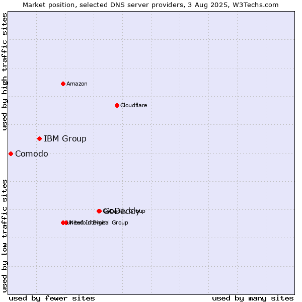 Market position of GoDaddy vs. IBM Group vs. Comodo