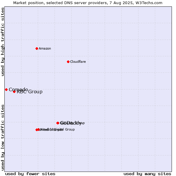 Market position of GoDaddy vs. RBC Group vs. Comodo