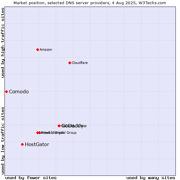 Market position of GoDaddy vs. HostGator vs. Comodo