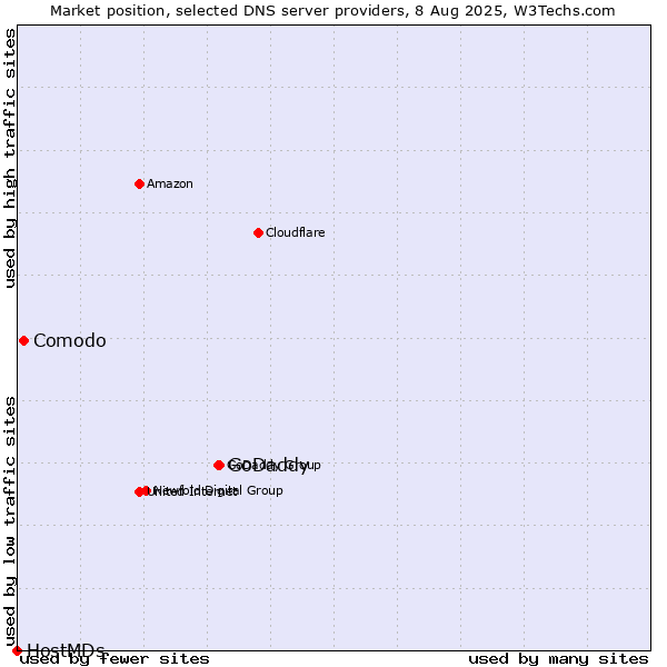 Market position of GoDaddy vs. Comodo vs. HostMDs